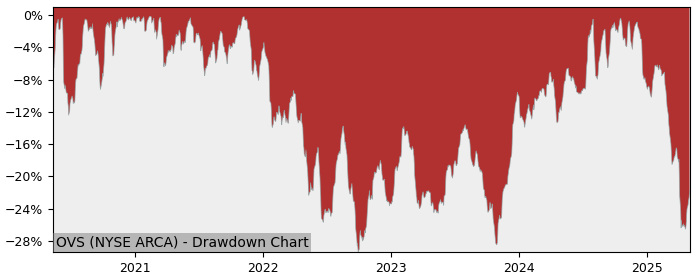 5 Year Drawdown / Underwater Chart for (OVS) OVS SpA - Performance -1.8% in 12m